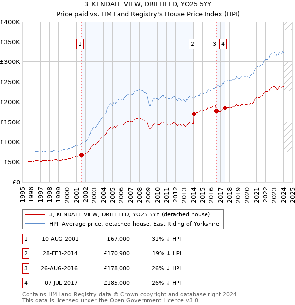 3, KENDALE VIEW, DRIFFIELD, YO25 5YY: Price paid vs HM Land Registry's House Price Index