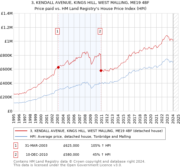 3, KENDALL AVENUE, KINGS HILL, WEST MALLING, ME19 4BF: Price paid vs HM Land Registry's House Price Index