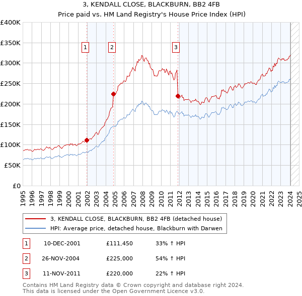 3, KENDALL CLOSE, BLACKBURN, BB2 4FB: Price paid vs HM Land Registry's House Price Index