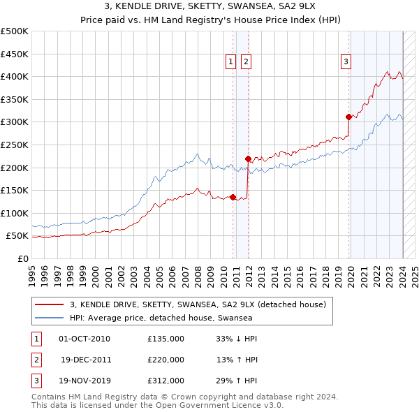 3, KENDLE DRIVE, SKETTY, SWANSEA, SA2 9LX: Price paid vs HM Land Registry's House Price Index
