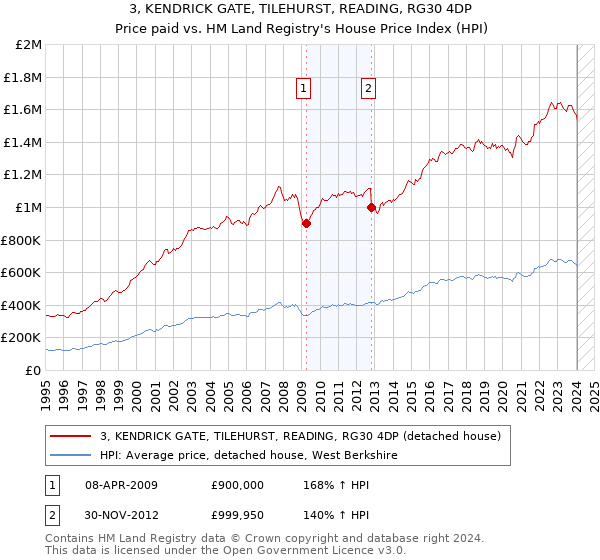 3, KENDRICK GATE, TILEHURST, READING, RG30 4DP: Price paid vs HM Land Registry's House Price Index