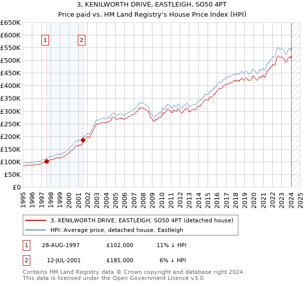 3, KENILWORTH DRIVE, EASTLEIGH, SO50 4PT: Price paid vs HM Land Registry's House Price Index