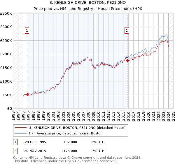 3, KENLEIGH DRIVE, BOSTON, PE21 0NQ: Price paid vs HM Land Registry's House Price Index