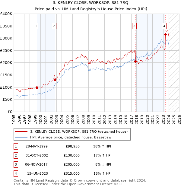 3, KENLEY CLOSE, WORKSOP, S81 7RQ: Price paid vs HM Land Registry's House Price Index