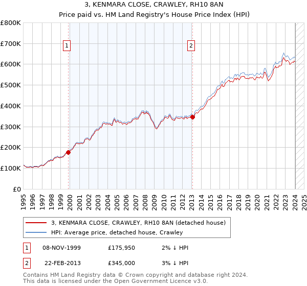3, KENMARA CLOSE, CRAWLEY, RH10 8AN: Price paid vs HM Land Registry's House Price Index