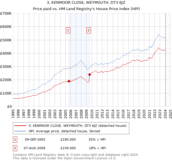 3, KENMOOR CLOSE, WEYMOUTH, DT3 6JZ: Price paid vs HM Land Registry's House Price Index