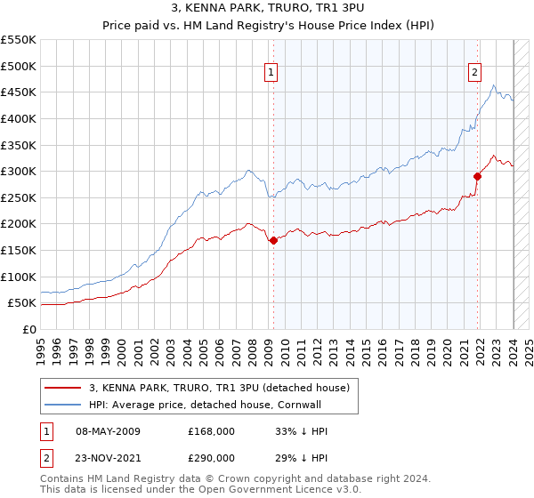 3, KENNA PARK, TRURO, TR1 3PU: Price paid vs HM Land Registry's House Price Index