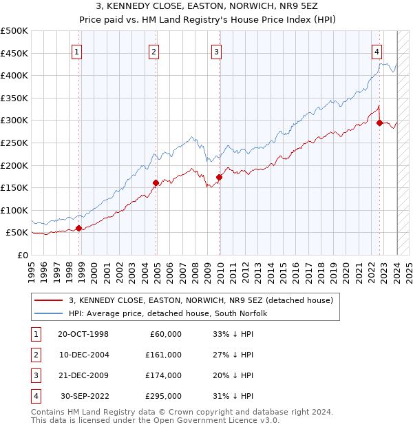 3, KENNEDY CLOSE, EASTON, NORWICH, NR9 5EZ: Price paid vs HM Land Registry's House Price Index