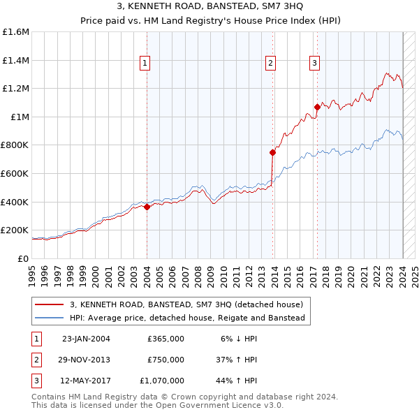 3, KENNETH ROAD, BANSTEAD, SM7 3HQ: Price paid vs HM Land Registry's House Price Index