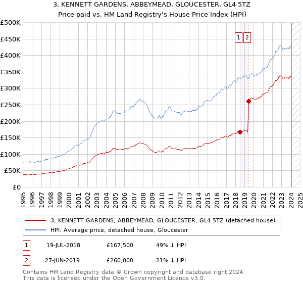 3, KENNETT GARDENS, ABBEYMEAD, GLOUCESTER, GL4 5TZ: Price paid vs HM Land Registry's House Price Index