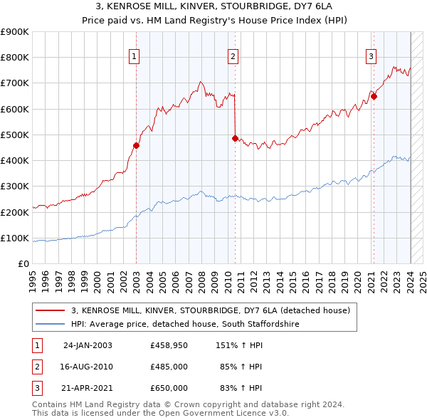 3, KENROSE MILL, KINVER, STOURBRIDGE, DY7 6LA: Price paid vs HM Land Registry's House Price Index