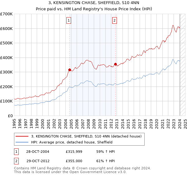 3, KENSINGTON CHASE, SHEFFIELD, S10 4NN: Price paid vs HM Land Registry's House Price Index