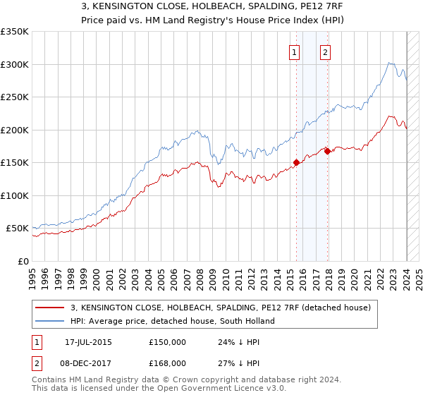 3, KENSINGTON CLOSE, HOLBEACH, SPALDING, PE12 7RF: Price paid vs HM Land Registry's House Price Index