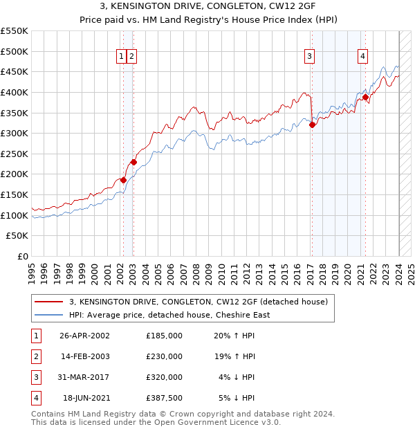 3, KENSINGTON DRIVE, CONGLETON, CW12 2GF: Price paid vs HM Land Registry's House Price Index