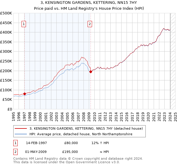 3, KENSINGTON GARDENS, KETTERING, NN15 7HY: Price paid vs HM Land Registry's House Price Index