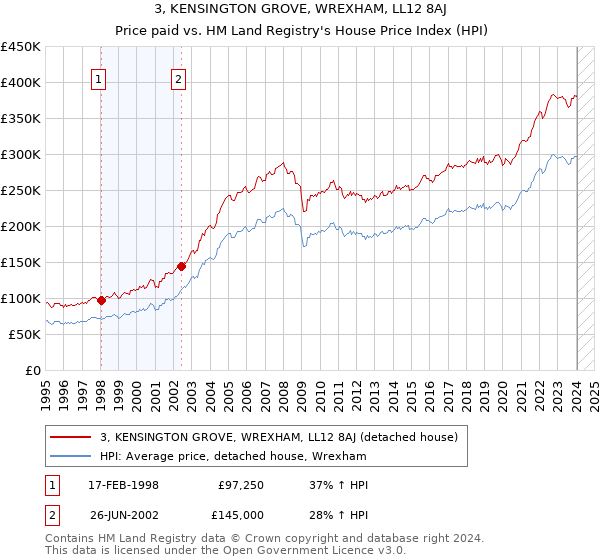 3, KENSINGTON GROVE, WREXHAM, LL12 8AJ: Price paid vs HM Land Registry's House Price Index