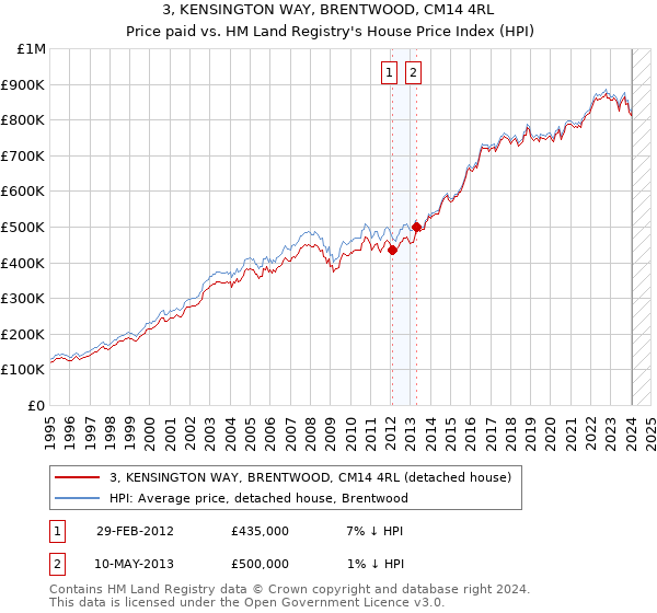 3, KENSINGTON WAY, BRENTWOOD, CM14 4RL: Price paid vs HM Land Registry's House Price Index