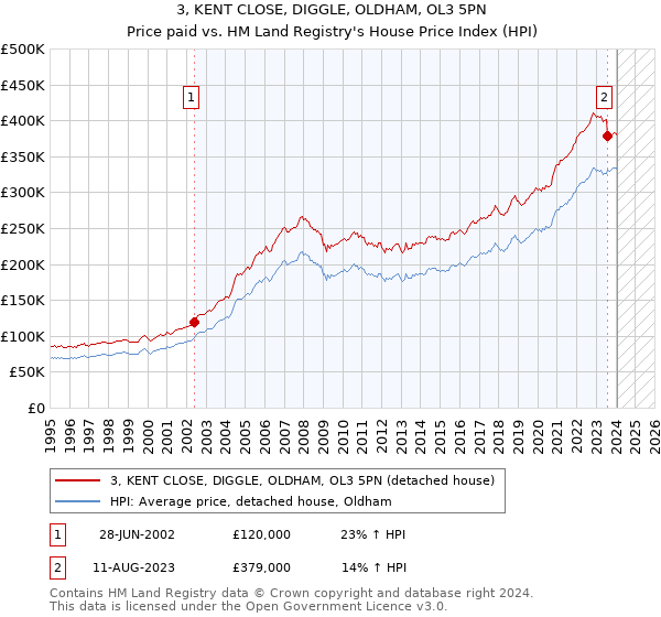 3, KENT CLOSE, DIGGLE, OLDHAM, OL3 5PN: Price paid vs HM Land Registry's House Price Index