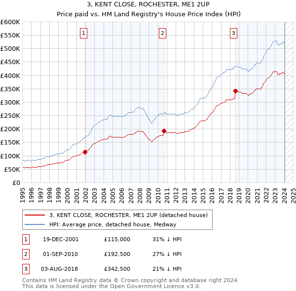 3, KENT CLOSE, ROCHESTER, ME1 2UP: Price paid vs HM Land Registry's House Price Index