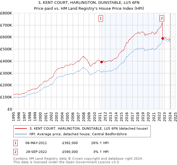 3, KENT COURT, HARLINGTON, DUNSTABLE, LU5 6FN: Price paid vs HM Land Registry's House Price Index