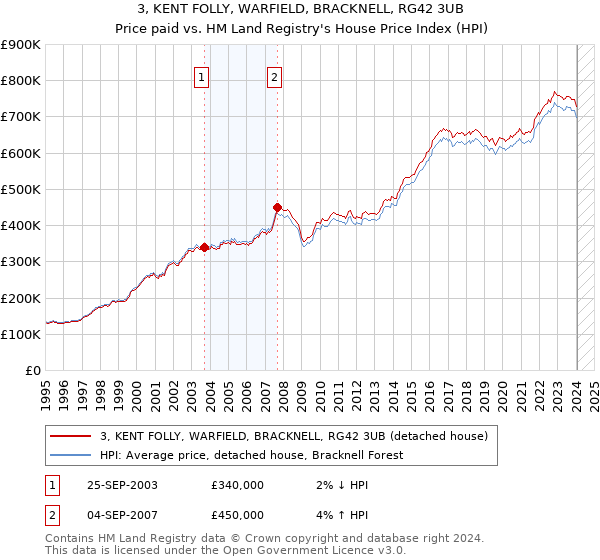 3, KENT FOLLY, WARFIELD, BRACKNELL, RG42 3UB: Price paid vs HM Land Registry's House Price Index
