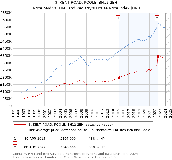 3, KENT ROAD, POOLE, BH12 2EH: Price paid vs HM Land Registry's House Price Index