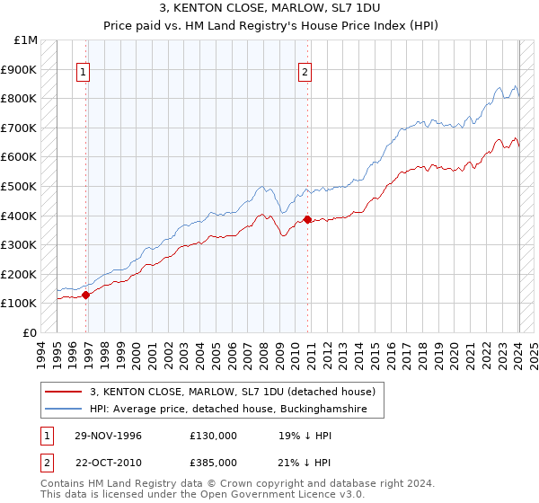 3, KENTON CLOSE, MARLOW, SL7 1DU: Price paid vs HM Land Registry's House Price Index