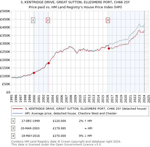 3, KENTRIDGE DRIVE, GREAT SUTTON, ELLESMERE PORT, CH66 2SY: Price paid vs HM Land Registry's House Price Index