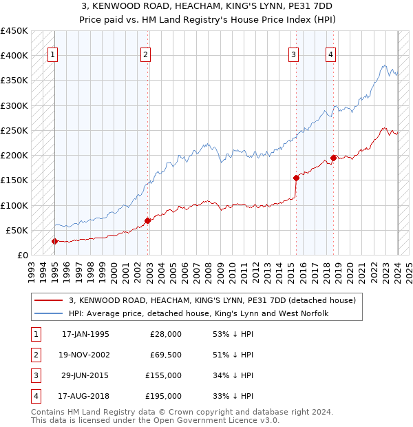 3, KENWOOD ROAD, HEACHAM, KING'S LYNN, PE31 7DD: Price paid vs HM Land Registry's House Price Index