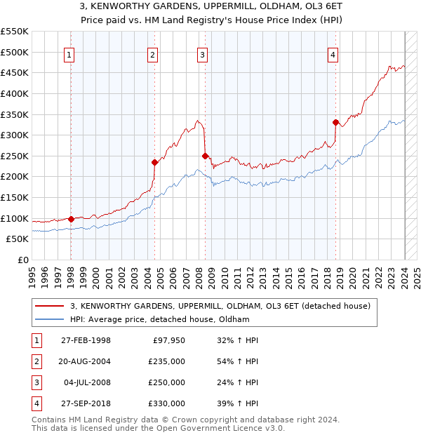 3, KENWORTHY GARDENS, UPPERMILL, OLDHAM, OL3 6ET: Price paid vs HM Land Registry's House Price Index