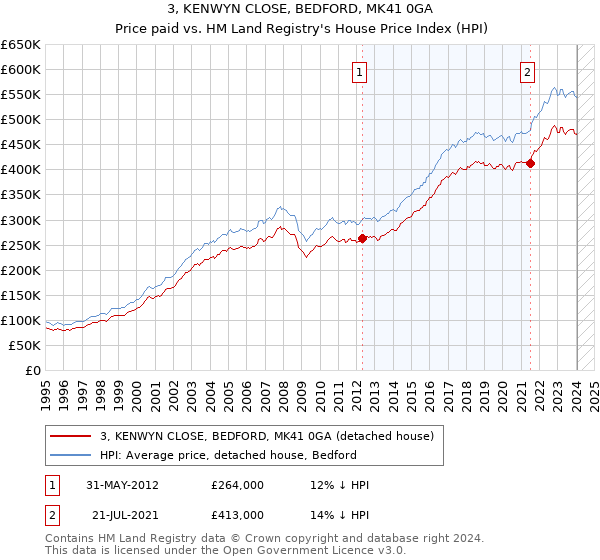 3, KENWYN CLOSE, BEDFORD, MK41 0GA: Price paid vs HM Land Registry's House Price Index