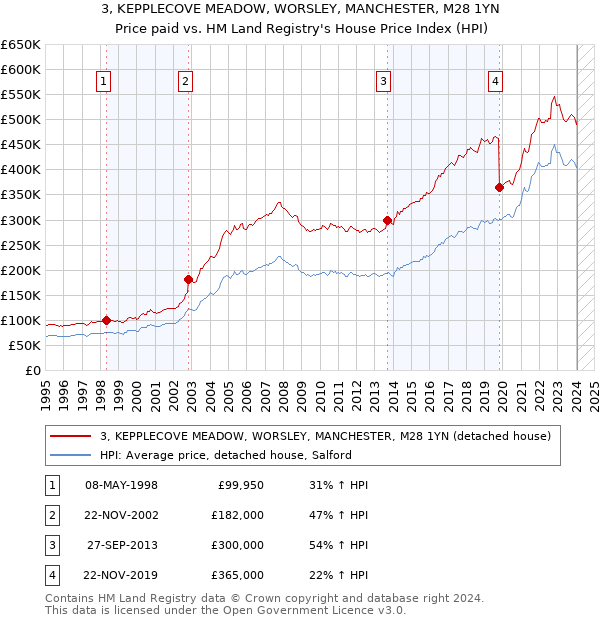 3, KEPPLECOVE MEADOW, WORSLEY, MANCHESTER, M28 1YN: Price paid vs HM Land Registry's House Price Index