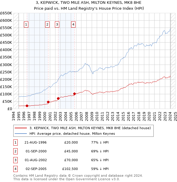 3, KEPWICK, TWO MILE ASH, MILTON KEYNES, MK8 8HE: Price paid vs HM Land Registry's House Price Index