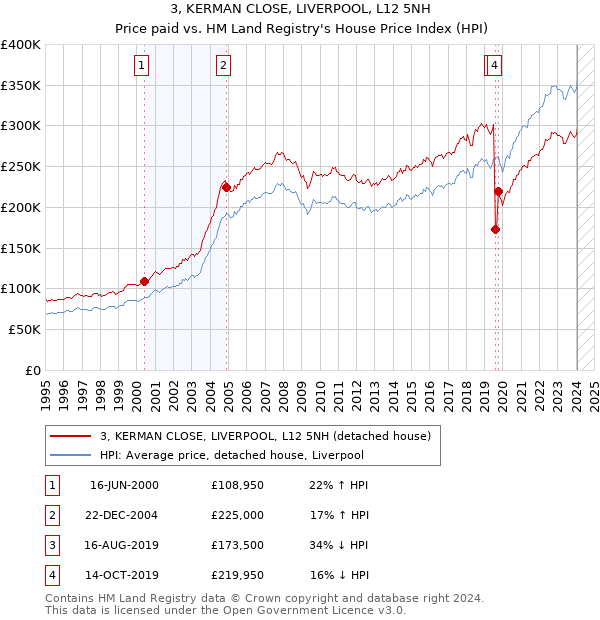 3, KERMAN CLOSE, LIVERPOOL, L12 5NH: Price paid vs HM Land Registry's House Price Index