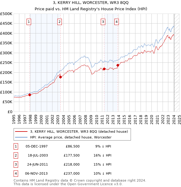 3, KERRY HILL, WORCESTER, WR3 8QQ: Price paid vs HM Land Registry's House Price Index