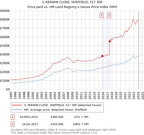3, KERWIN CLOSE, SHEFFIELD, S17 3DF: Price paid vs HM Land Registry's House Price Index