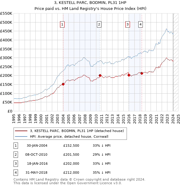 3, KESTELL PARC, BODMIN, PL31 1HP: Price paid vs HM Land Registry's House Price Index