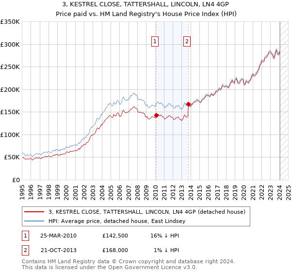 3, KESTREL CLOSE, TATTERSHALL, LINCOLN, LN4 4GP: Price paid vs HM Land Registry's House Price Index