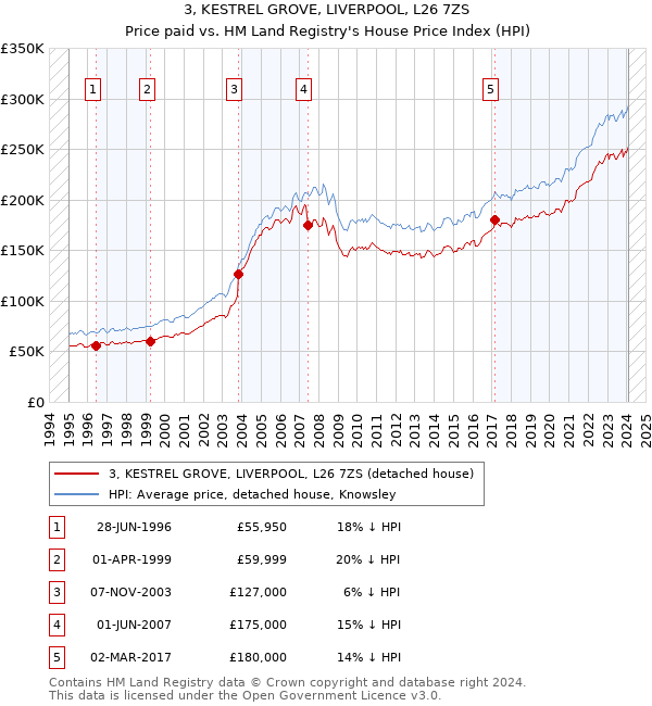 3, KESTREL GROVE, LIVERPOOL, L26 7ZS: Price paid vs HM Land Registry's House Price Index