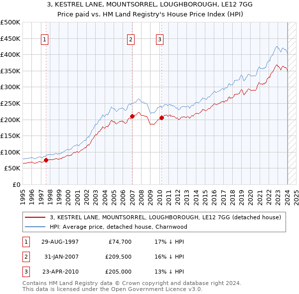 3, KESTREL LANE, MOUNTSORREL, LOUGHBOROUGH, LE12 7GG: Price paid vs HM Land Registry's House Price Index