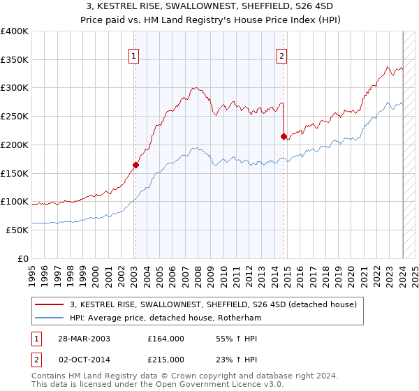 3, KESTREL RISE, SWALLOWNEST, SHEFFIELD, S26 4SD: Price paid vs HM Land Registry's House Price Index