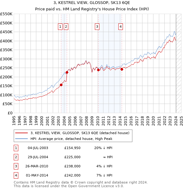3, KESTREL VIEW, GLOSSOP, SK13 6QE: Price paid vs HM Land Registry's House Price Index