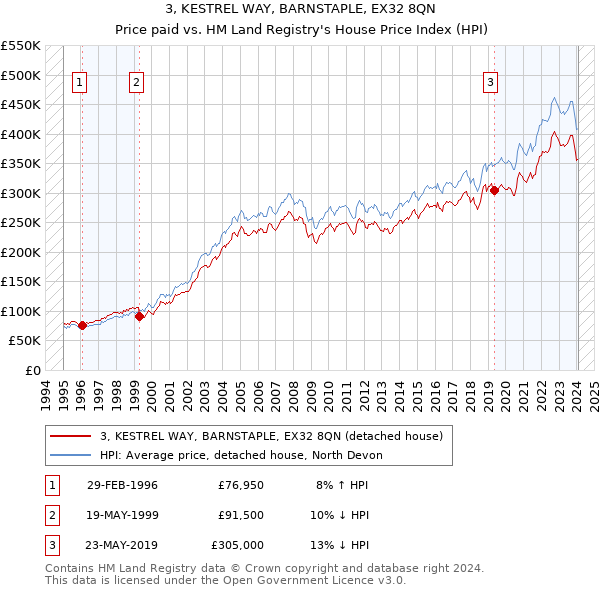 3, KESTREL WAY, BARNSTAPLE, EX32 8QN: Price paid vs HM Land Registry's House Price Index