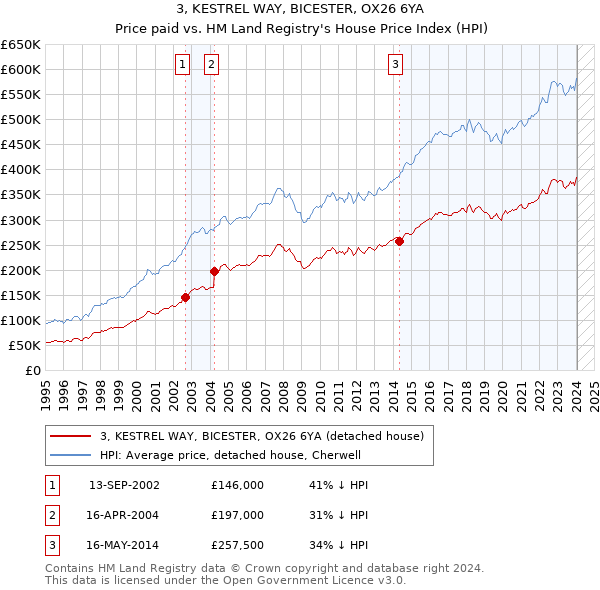 3, KESTREL WAY, BICESTER, OX26 6YA: Price paid vs HM Land Registry's House Price Index