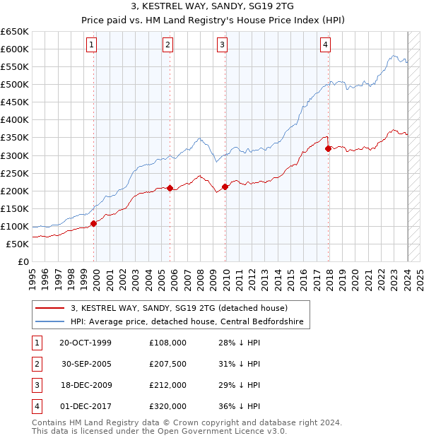 3, KESTREL WAY, SANDY, SG19 2TG: Price paid vs HM Land Registry's House Price Index