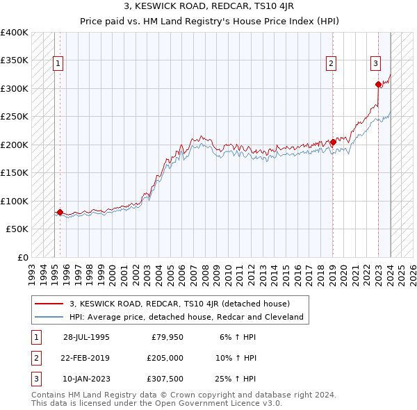 3, KESWICK ROAD, REDCAR, TS10 4JR: Price paid vs HM Land Registry's House Price Index