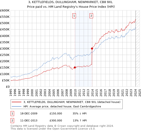 3, KETTLEFIELDS, DULLINGHAM, NEWMARKET, CB8 9XL: Price paid vs HM Land Registry's House Price Index