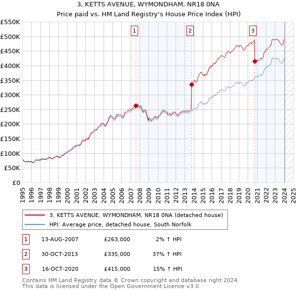 3, KETTS AVENUE, WYMONDHAM, NR18 0NA: Price paid vs HM Land Registry's House Price Index