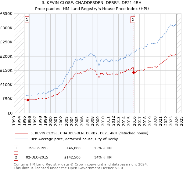 3, KEVIN CLOSE, CHADDESDEN, DERBY, DE21 4RH: Price paid vs HM Land Registry's House Price Index