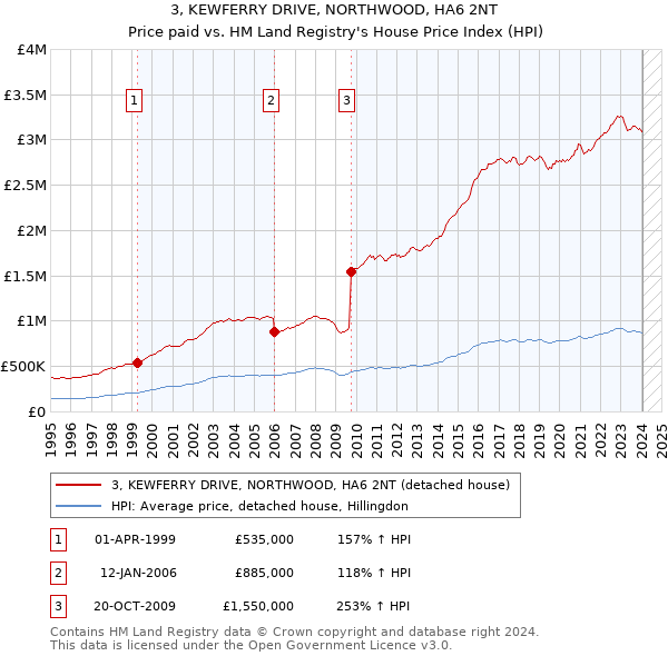 3, KEWFERRY DRIVE, NORTHWOOD, HA6 2NT: Price paid vs HM Land Registry's House Price Index